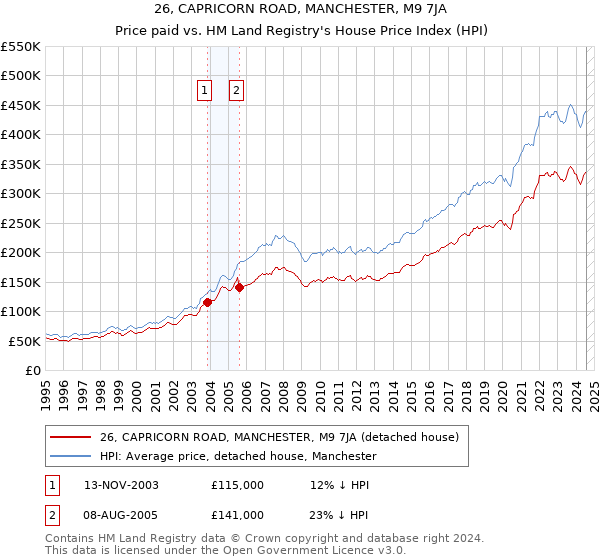 26, CAPRICORN ROAD, MANCHESTER, M9 7JA: Price paid vs HM Land Registry's House Price Index