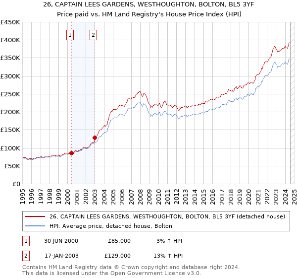 26, CAPTAIN LEES GARDENS, WESTHOUGHTON, BOLTON, BL5 3YF: Price paid vs HM Land Registry's House Price Index