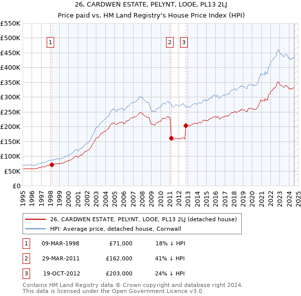 26, CARDWEN ESTATE, PELYNT, LOOE, PL13 2LJ: Price paid vs HM Land Registry's House Price Index