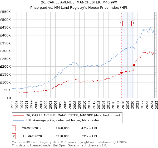 26, CARILL AVENUE, MANCHESTER, M40 9PX: Price paid vs HM Land Registry's House Price Index