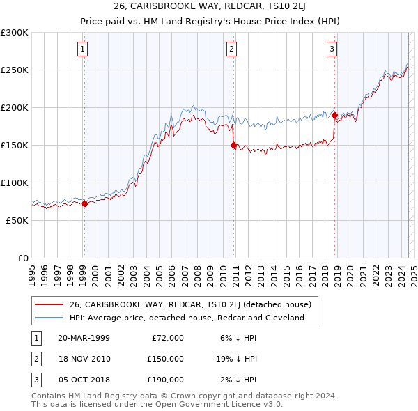 26, CARISBROOKE WAY, REDCAR, TS10 2LJ: Price paid vs HM Land Registry's House Price Index