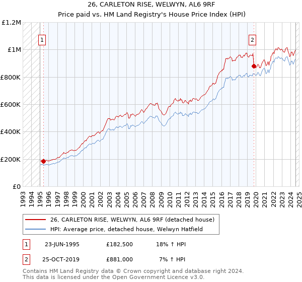 26, CARLETON RISE, WELWYN, AL6 9RF: Price paid vs HM Land Registry's House Price Index