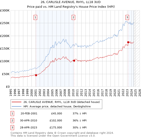 26, CARLISLE AVENUE, RHYL, LL18 3UD: Price paid vs HM Land Registry's House Price Index