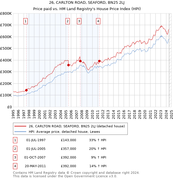 26, CARLTON ROAD, SEAFORD, BN25 2LJ: Price paid vs HM Land Registry's House Price Index