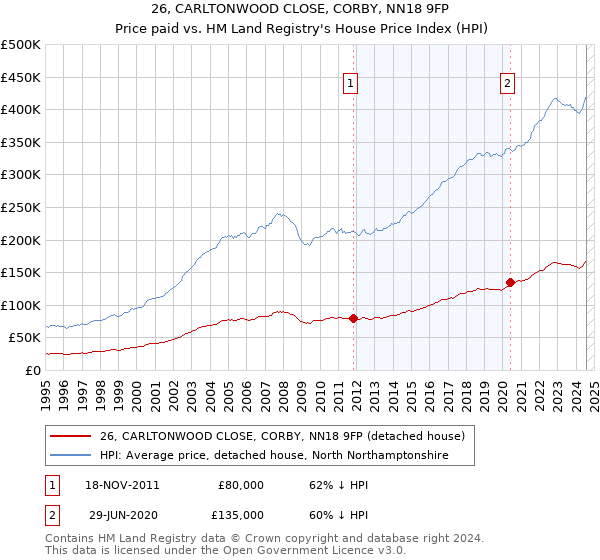 26, CARLTONWOOD CLOSE, CORBY, NN18 9FP: Price paid vs HM Land Registry's House Price Index