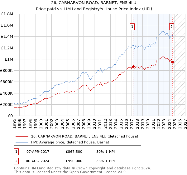 26, CARNARVON ROAD, BARNET, EN5 4LU: Price paid vs HM Land Registry's House Price Index