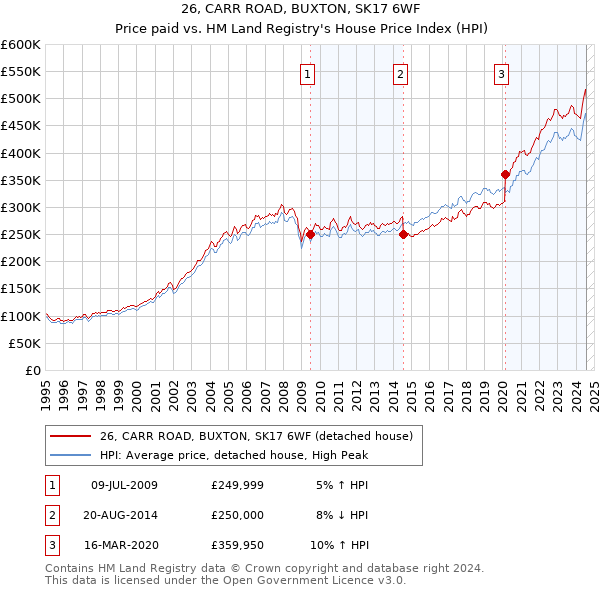 26, CARR ROAD, BUXTON, SK17 6WF: Price paid vs HM Land Registry's House Price Index