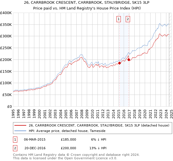 26, CARRBROOK CRESCENT, CARRBROOK, STALYBRIDGE, SK15 3LP: Price paid vs HM Land Registry's House Price Index