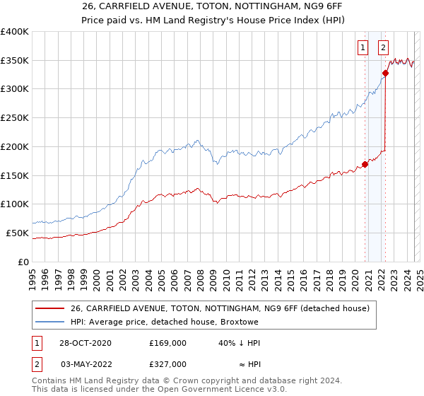 26, CARRFIELD AVENUE, TOTON, NOTTINGHAM, NG9 6FF: Price paid vs HM Land Registry's House Price Index