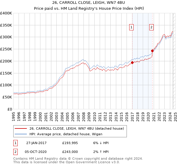 26, CARROLL CLOSE, LEIGH, WN7 4BU: Price paid vs HM Land Registry's House Price Index