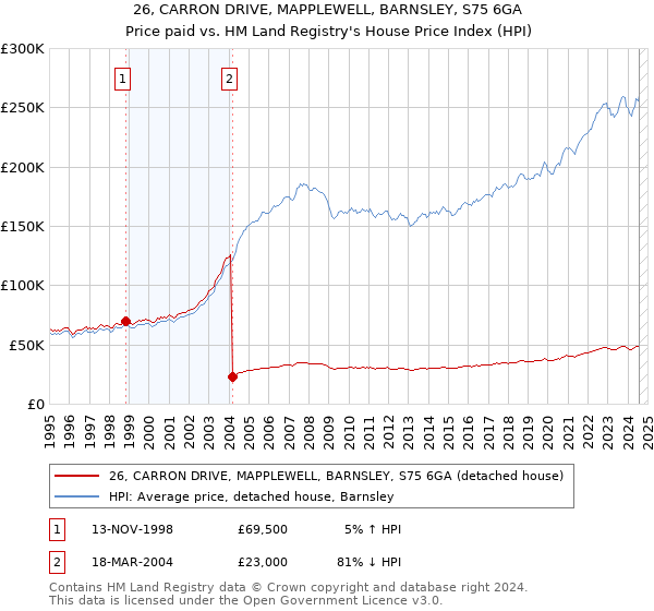 26, CARRON DRIVE, MAPPLEWELL, BARNSLEY, S75 6GA: Price paid vs HM Land Registry's House Price Index