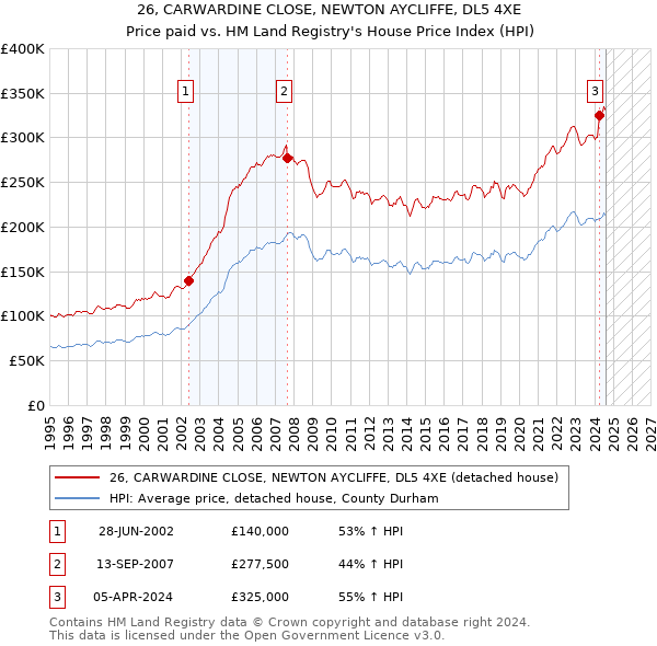 26, CARWARDINE CLOSE, NEWTON AYCLIFFE, DL5 4XE: Price paid vs HM Land Registry's House Price Index