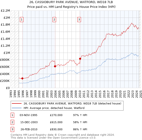 26, CASSIOBURY PARK AVENUE, WATFORD, WD18 7LB: Price paid vs HM Land Registry's House Price Index