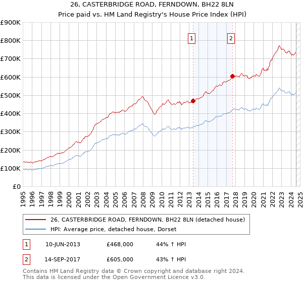 26, CASTERBRIDGE ROAD, FERNDOWN, BH22 8LN: Price paid vs HM Land Registry's House Price Index