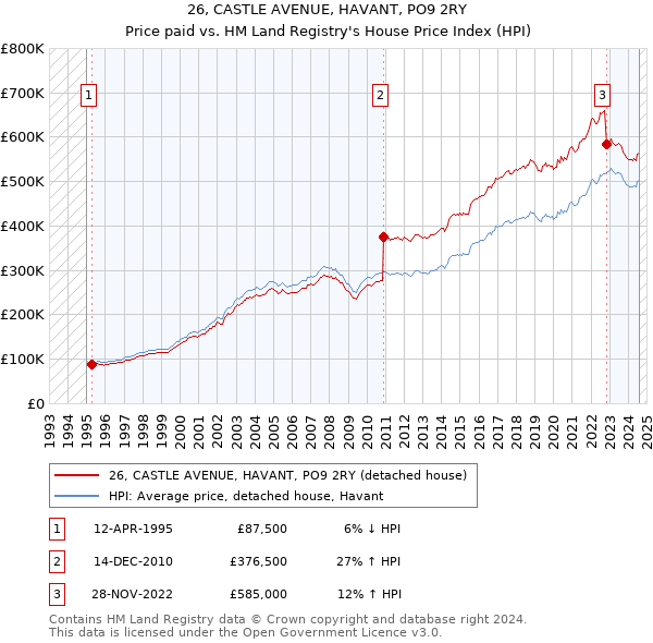 26, CASTLE AVENUE, HAVANT, PO9 2RY: Price paid vs HM Land Registry's House Price Index