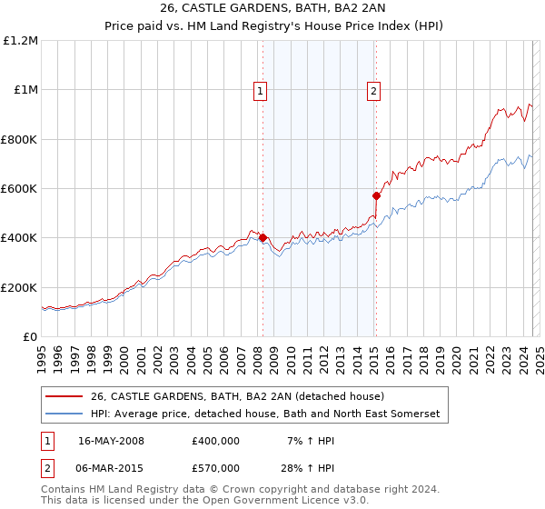 26, CASTLE GARDENS, BATH, BA2 2AN: Price paid vs HM Land Registry's House Price Index