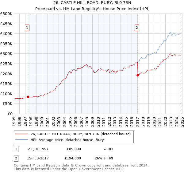 26, CASTLE HILL ROAD, BURY, BL9 7RN: Price paid vs HM Land Registry's House Price Index