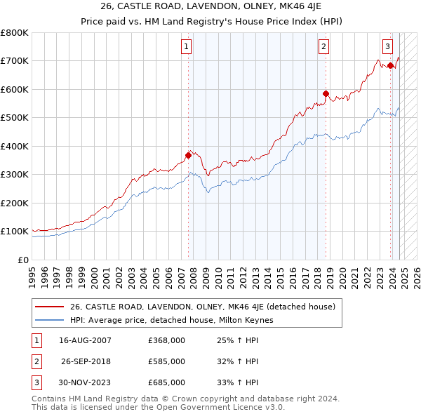 26, CASTLE ROAD, LAVENDON, OLNEY, MK46 4JE: Price paid vs HM Land Registry's House Price Index