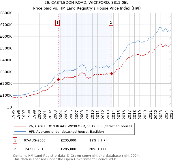 26, CASTLEDON ROAD, WICKFORD, SS12 0EL: Price paid vs HM Land Registry's House Price Index