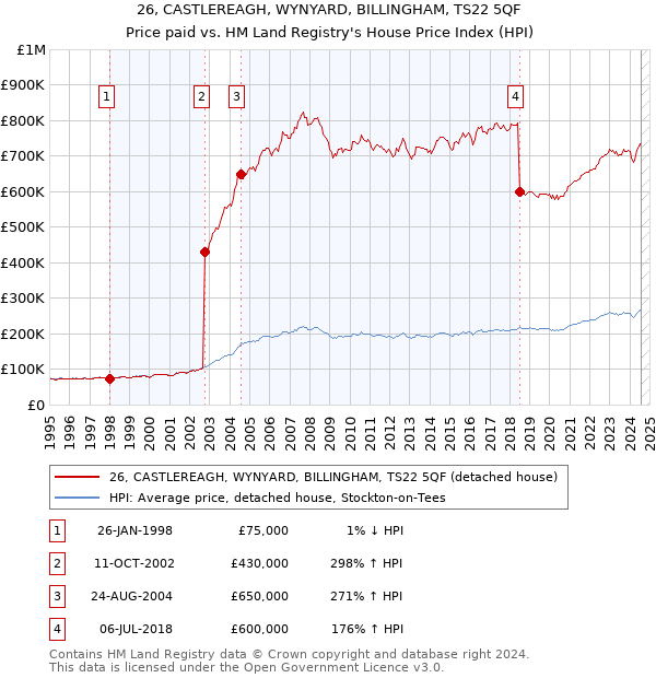 26, CASTLEREAGH, WYNYARD, BILLINGHAM, TS22 5QF: Price paid vs HM Land Registry's House Price Index