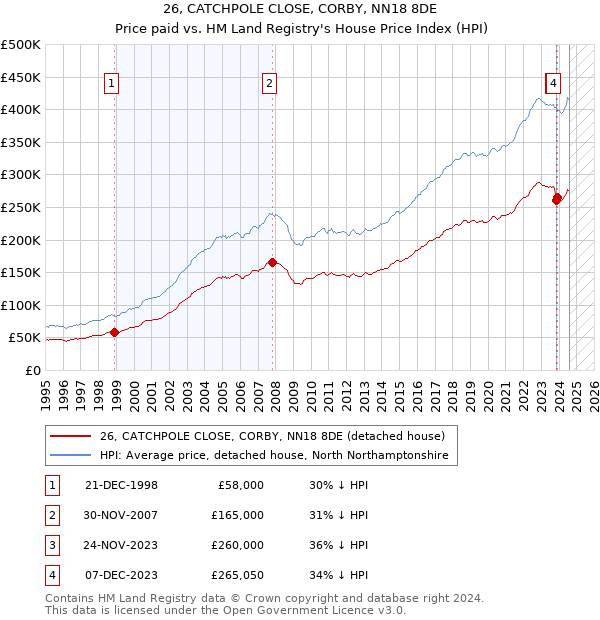 26, CATCHPOLE CLOSE, CORBY, NN18 8DE: Price paid vs HM Land Registry's House Price Index