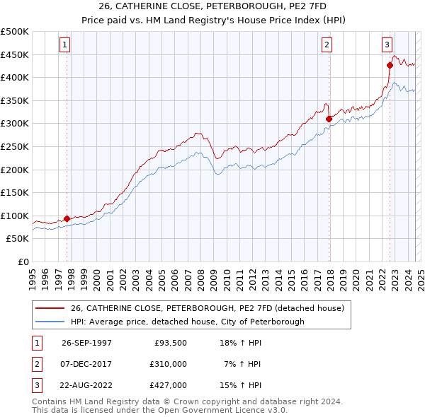 26, CATHERINE CLOSE, PETERBOROUGH, PE2 7FD: Price paid vs HM Land Registry's House Price Index