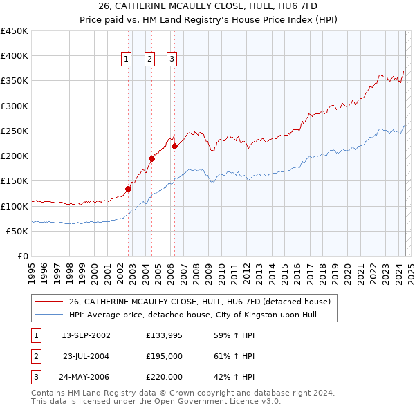 26, CATHERINE MCAULEY CLOSE, HULL, HU6 7FD: Price paid vs HM Land Registry's House Price Index