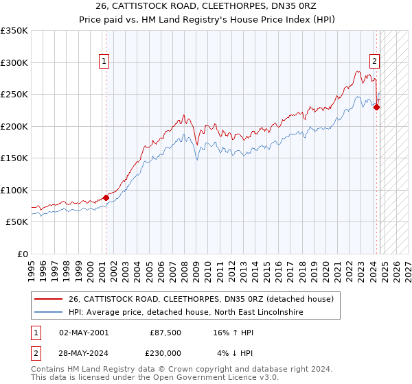 26, CATTISTOCK ROAD, CLEETHORPES, DN35 0RZ: Price paid vs HM Land Registry's House Price Index