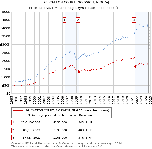 26, CATTON COURT, NORWICH, NR6 7AJ: Price paid vs HM Land Registry's House Price Index