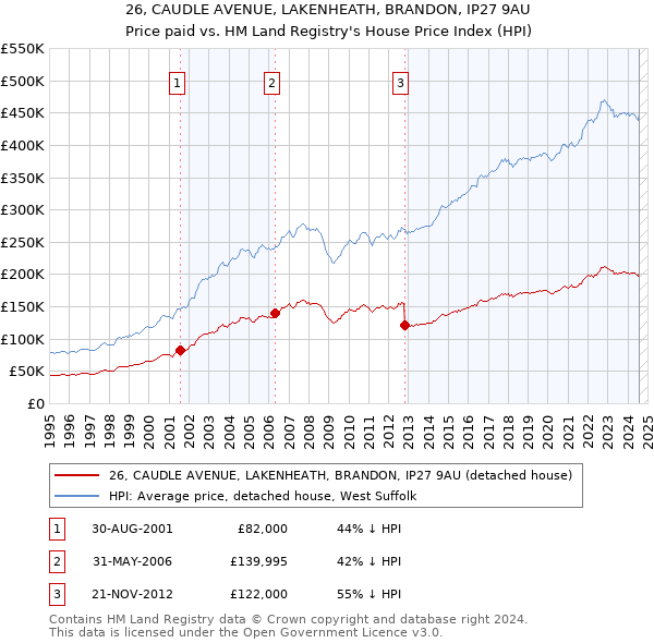 26, CAUDLE AVENUE, LAKENHEATH, BRANDON, IP27 9AU: Price paid vs HM Land Registry's House Price Index