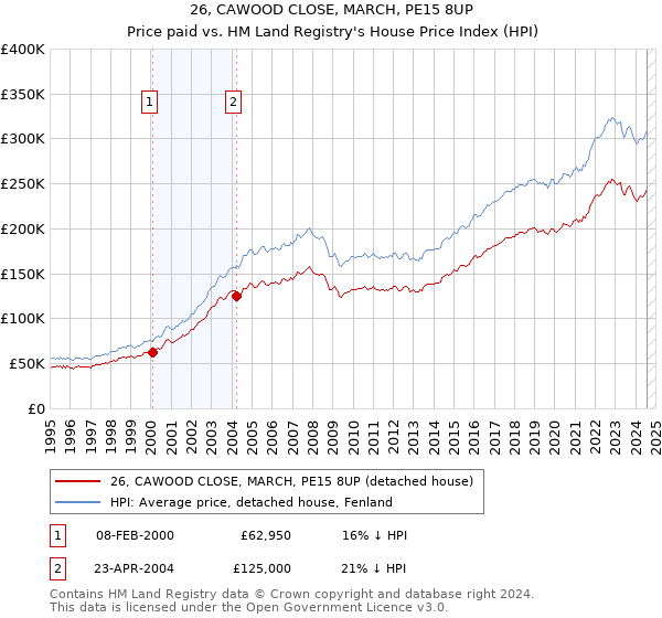 26, CAWOOD CLOSE, MARCH, PE15 8UP: Price paid vs HM Land Registry's House Price Index