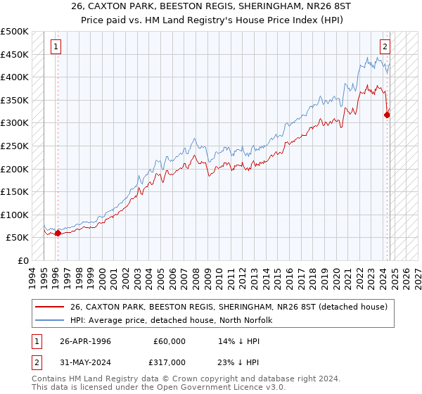 26, CAXTON PARK, BEESTON REGIS, SHERINGHAM, NR26 8ST: Price paid vs HM Land Registry's House Price Index