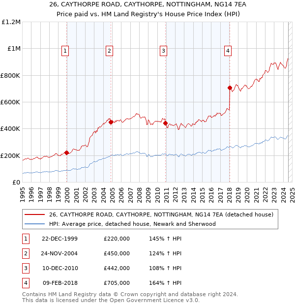 26, CAYTHORPE ROAD, CAYTHORPE, NOTTINGHAM, NG14 7EA: Price paid vs HM Land Registry's House Price Index