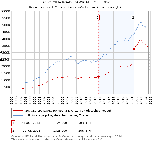 26, CECILIA ROAD, RAMSGATE, CT11 7DY: Price paid vs HM Land Registry's House Price Index