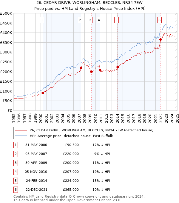 26, CEDAR DRIVE, WORLINGHAM, BECCLES, NR34 7EW: Price paid vs HM Land Registry's House Price Index