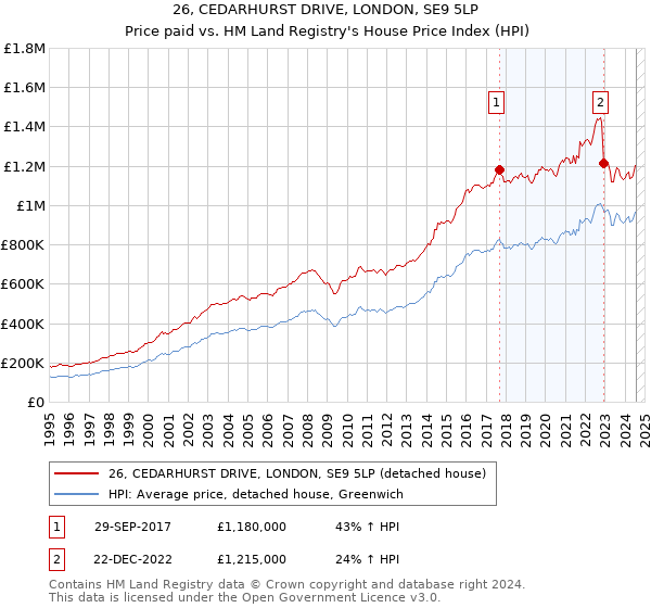 26, CEDARHURST DRIVE, LONDON, SE9 5LP: Price paid vs HM Land Registry's House Price Index