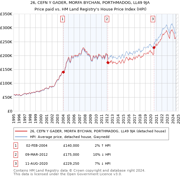 26, CEFN Y GADER, MORFA BYCHAN, PORTHMADOG, LL49 9JA: Price paid vs HM Land Registry's House Price Index