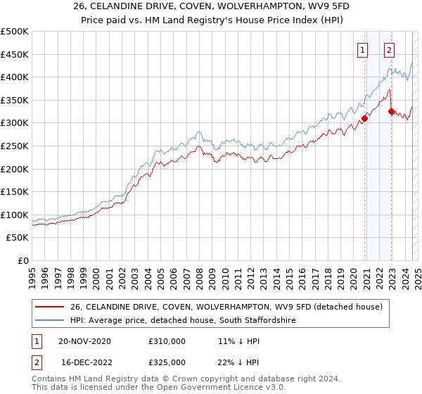 26, CELANDINE DRIVE, COVEN, WOLVERHAMPTON, WV9 5FD: Price paid vs HM Land Registry's House Price Index