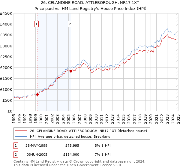 26, CELANDINE ROAD, ATTLEBOROUGH, NR17 1XT: Price paid vs HM Land Registry's House Price Index