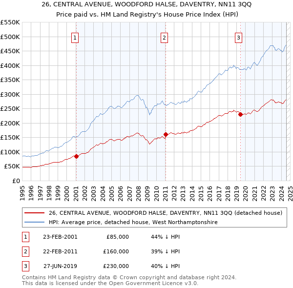 26, CENTRAL AVENUE, WOODFORD HALSE, DAVENTRY, NN11 3QQ: Price paid vs HM Land Registry's House Price Index