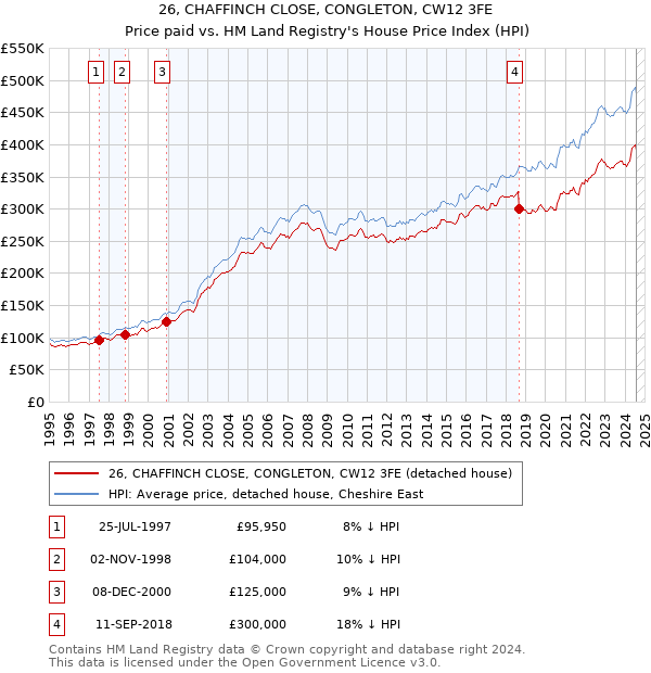 26, CHAFFINCH CLOSE, CONGLETON, CW12 3FE: Price paid vs HM Land Registry's House Price Index