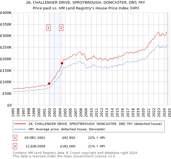 26, CHALLENGER DRIVE, SPROTBROUGH, DONCASTER, DN5 7RY: Price paid vs HM Land Registry's House Price Index