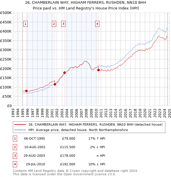 26, CHAMBERLAIN WAY, HIGHAM FERRERS, RUSHDEN, NN10 8HH: Price paid vs HM Land Registry's House Price Index