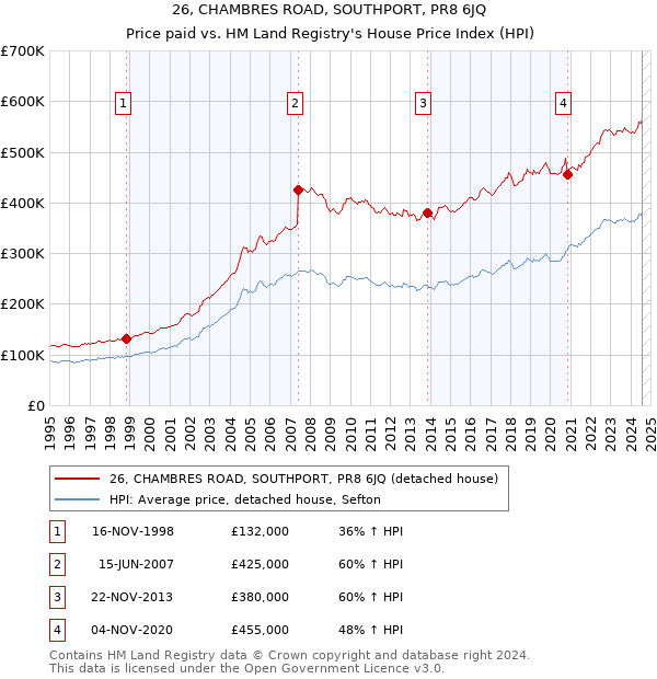 26, CHAMBRES ROAD, SOUTHPORT, PR8 6JQ: Price paid vs HM Land Registry's House Price Index