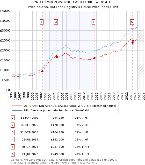 26, CHAMPION AVENUE, CASTLEFORD, WF10 4TE: Price paid vs HM Land Registry's House Price Index