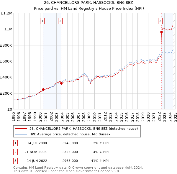 26, CHANCELLORS PARK, HASSOCKS, BN6 8EZ: Price paid vs HM Land Registry's House Price Index