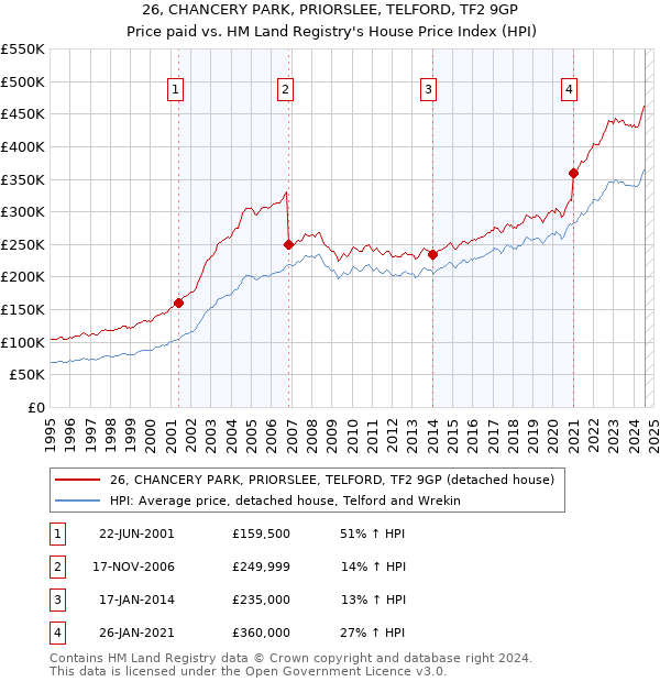 26, CHANCERY PARK, PRIORSLEE, TELFORD, TF2 9GP: Price paid vs HM Land Registry's House Price Index