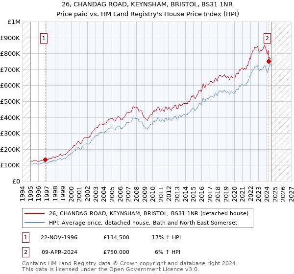 26, CHANDAG ROAD, KEYNSHAM, BRISTOL, BS31 1NR: Price paid vs HM Land Registry's House Price Index