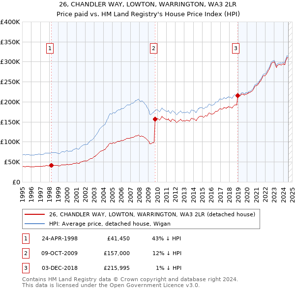 26, CHANDLER WAY, LOWTON, WARRINGTON, WA3 2LR: Price paid vs HM Land Registry's House Price Index