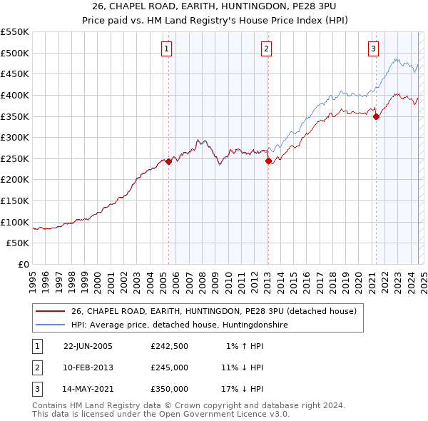 26, CHAPEL ROAD, EARITH, HUNTINGDON, PE28 3PU: Price paid vs HM Land Registry's House Price Index